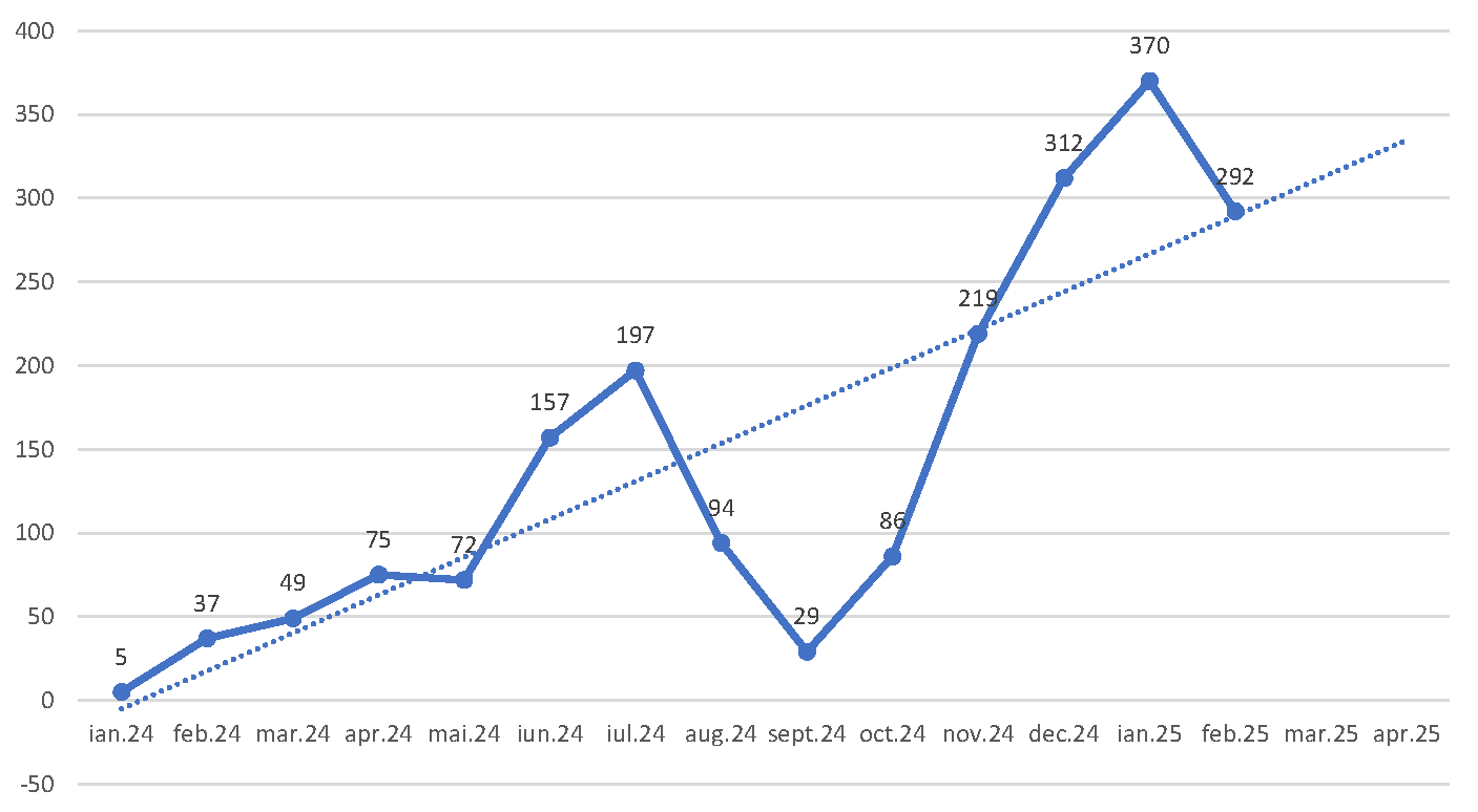Situația cazurilor de rujeolă 2024–2025, pe luni